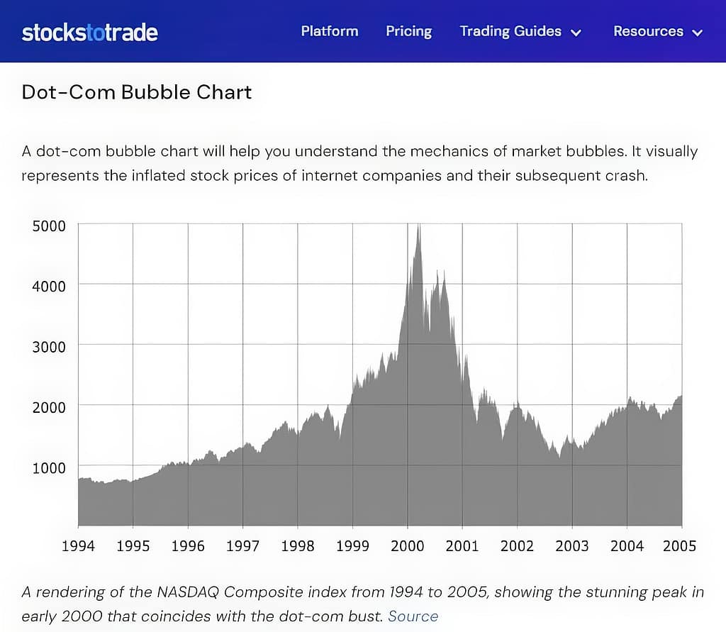 Dot-Com Bubble Chart